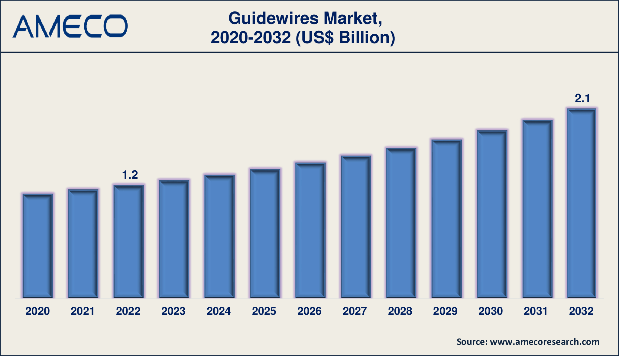 Guidewires Market Insights